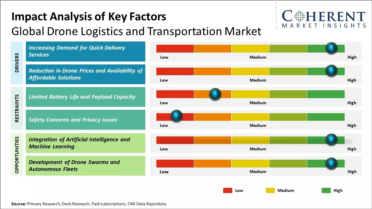Drone Logistics and Transportation Market Key Factors